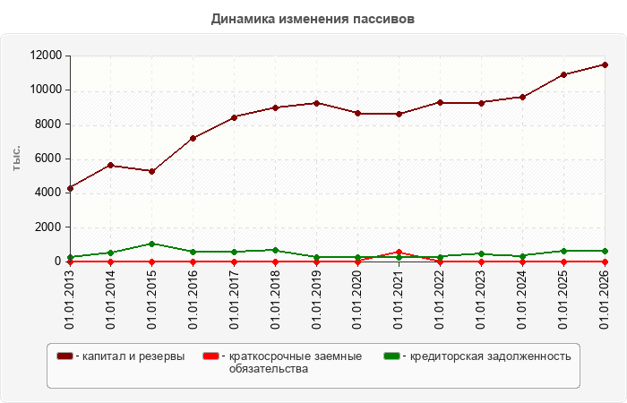 Динамика изменения пассивов
