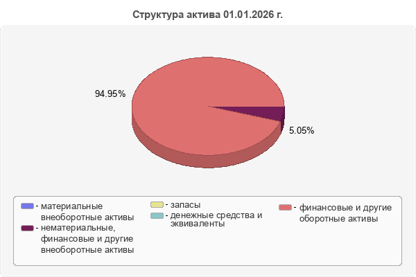 Структура актива 01.01.2026 г.