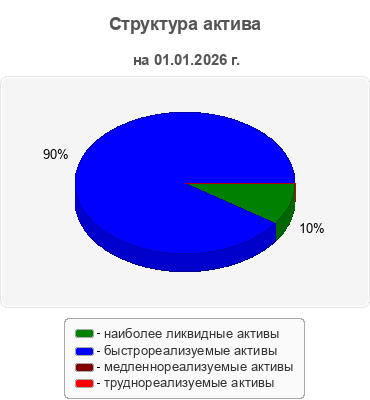 Структура актива