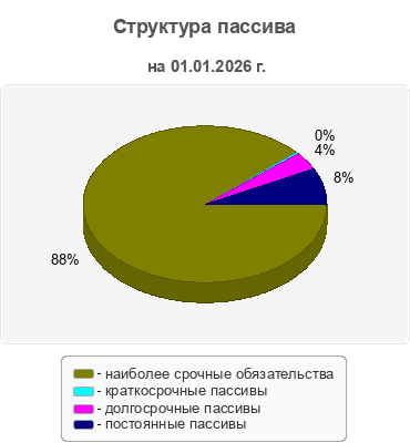 Структура пассива