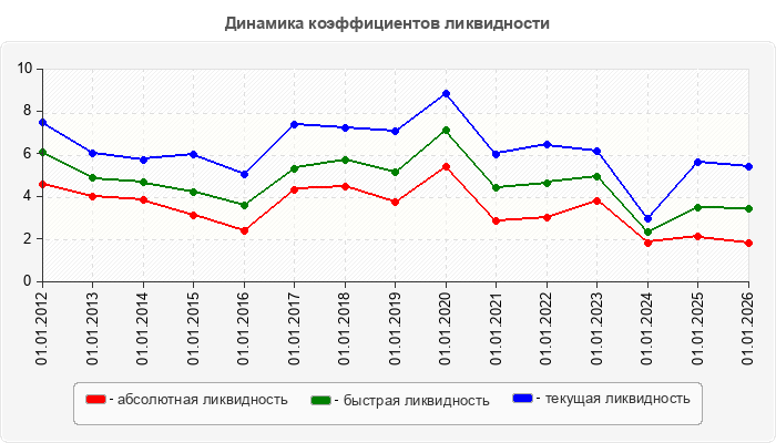 Динамика коэффициентов ликвидности
