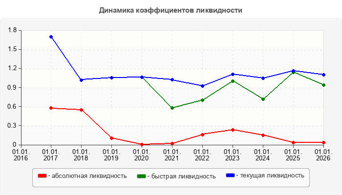 Динамика коэффициентов ликвидности