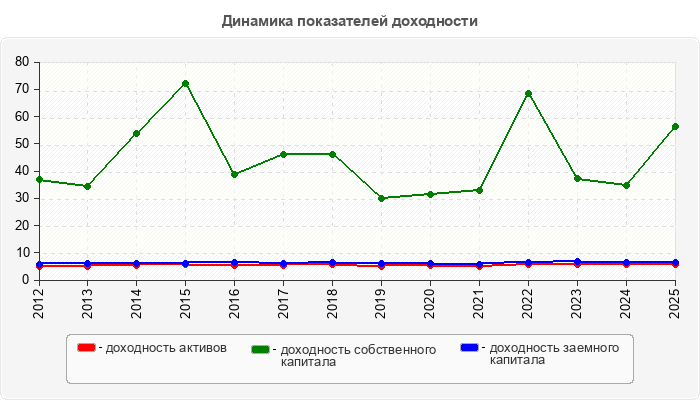 Динамика показателей доходности