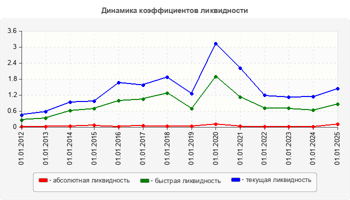 Динамика коэффициентов ликвидности