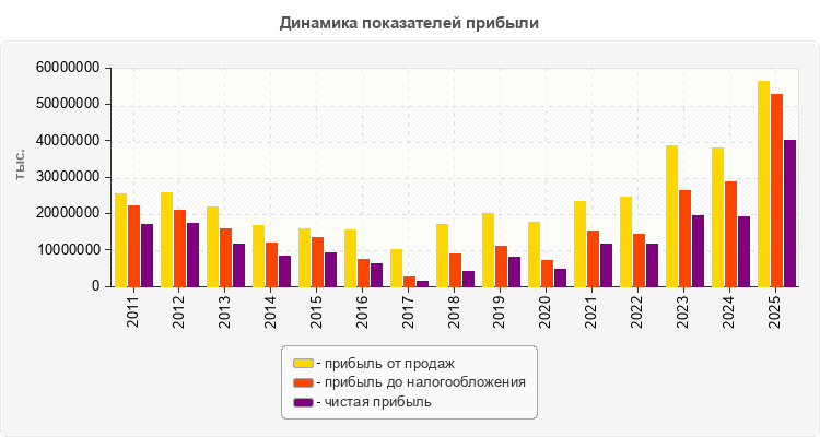 Динамика показателей прибыли