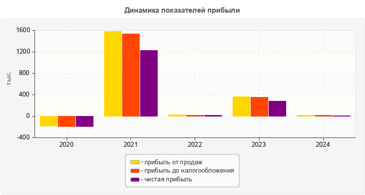 Динамика показателей прибыли