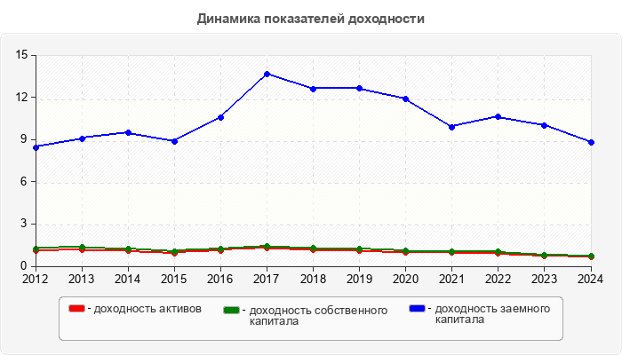 Динамика показателей доходности