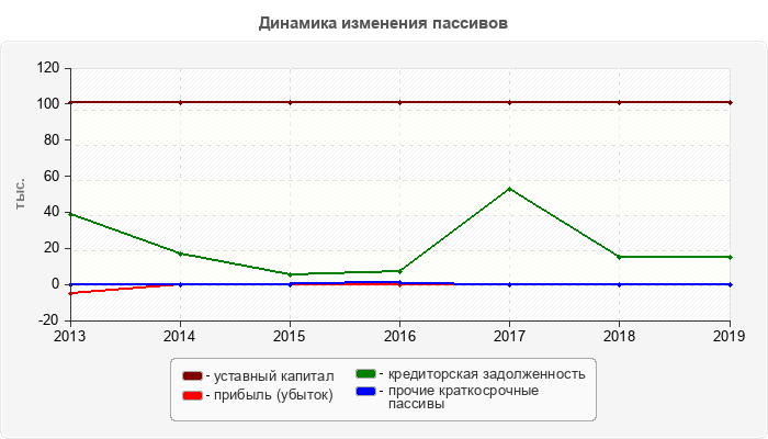 Динамика изменения пассивов