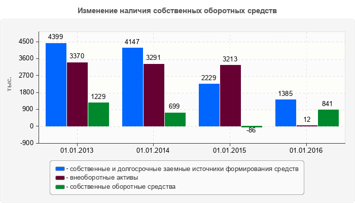 Изменение наличия собственных оборотных средств