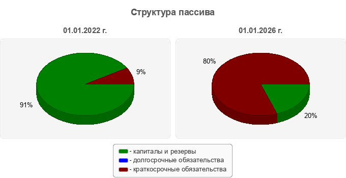 Структура пассива