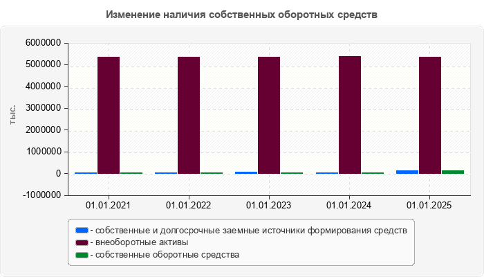 Изменение наличия собственных оборотных средств