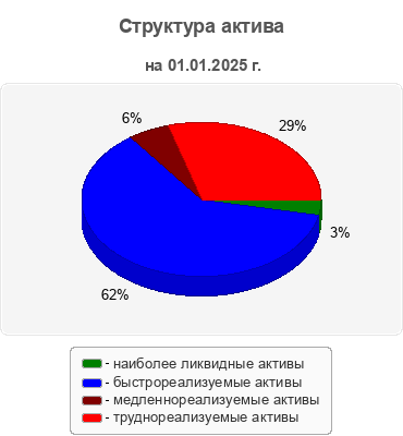 Структура актива