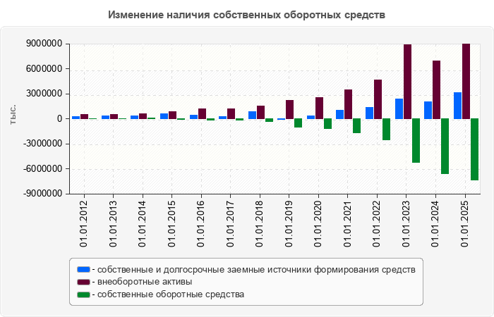 Изменение наличия собственных оборотных средств