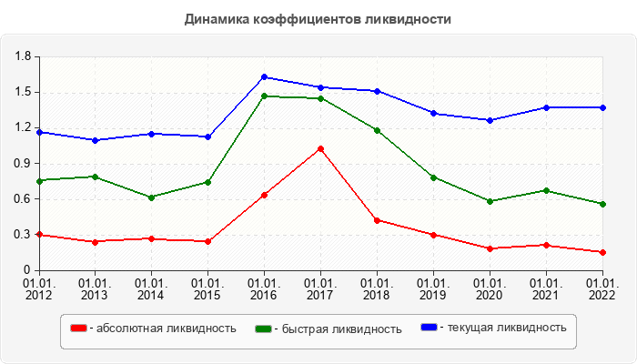 Динамика коэффициентов ликвидности