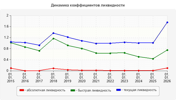 Динамика коэффициентов ликвидности