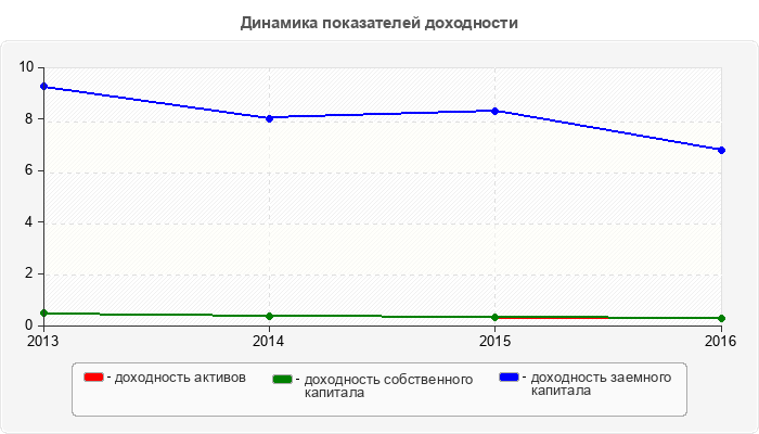 Динамика показателей доходности