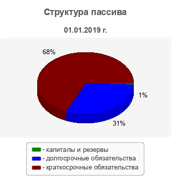 Структура пассива
