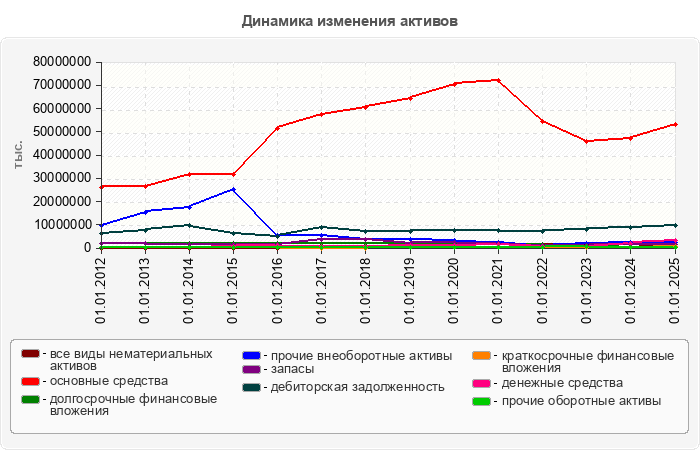 Динамика изменения активов