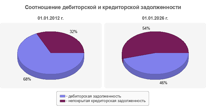 Соотношение дебиторской и кредиторской задолженности