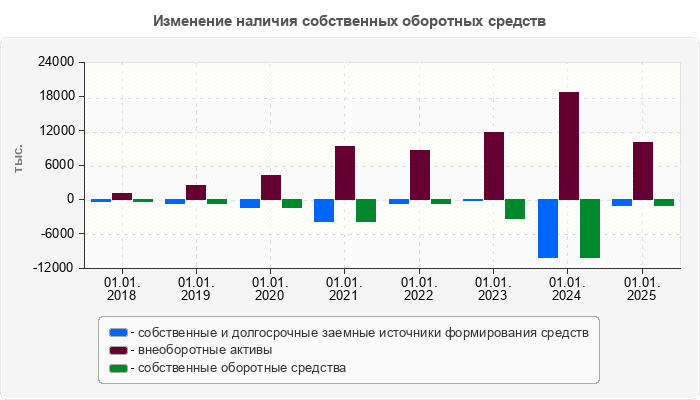 Изменение наличия собственных оборотных средств