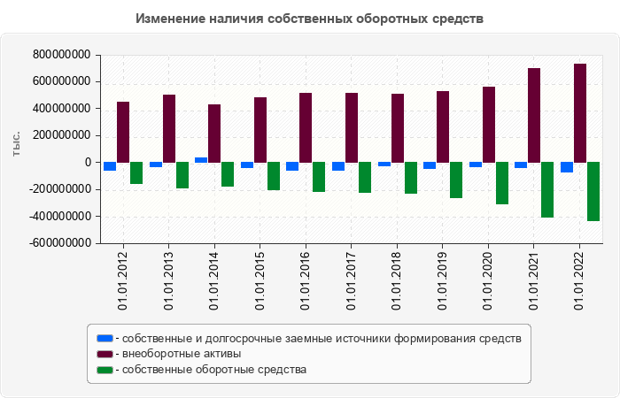 Изменение наличия собственных оборотных средств