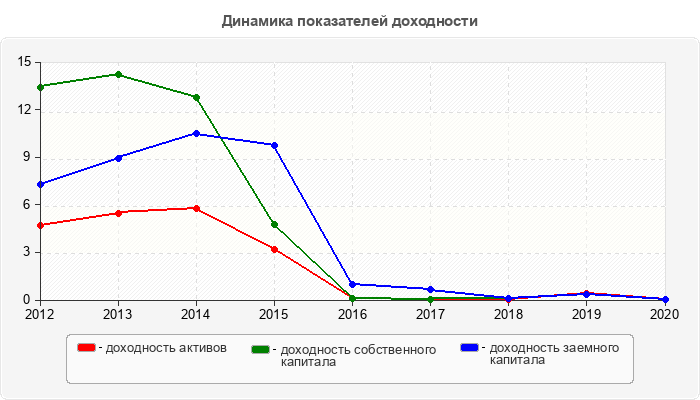 Динамика показателей доходности