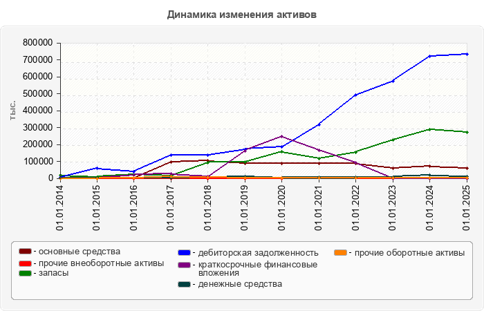 Динамика изменения активов