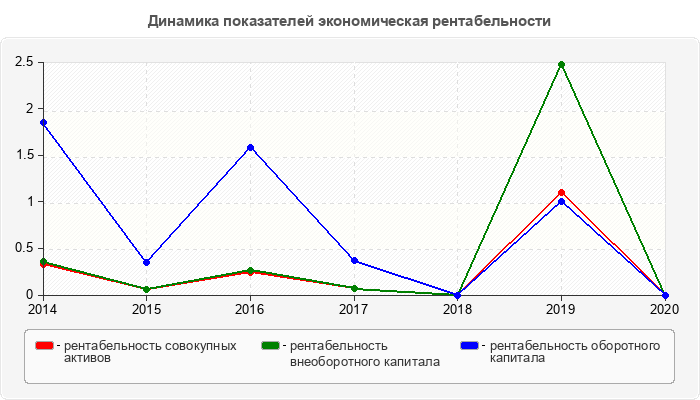 Динамика показателей экономическая рентабельности