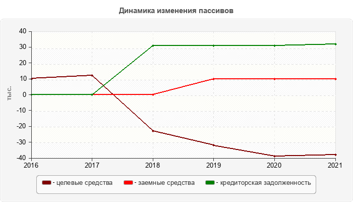 Динамика изменения пассивов