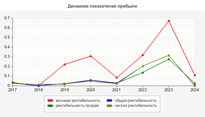 Динамика показателей прибыли