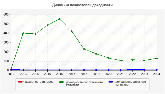 Динамика показателей доходности