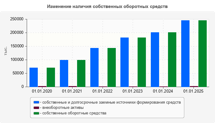 Изменение наличия собственных оборотных средств