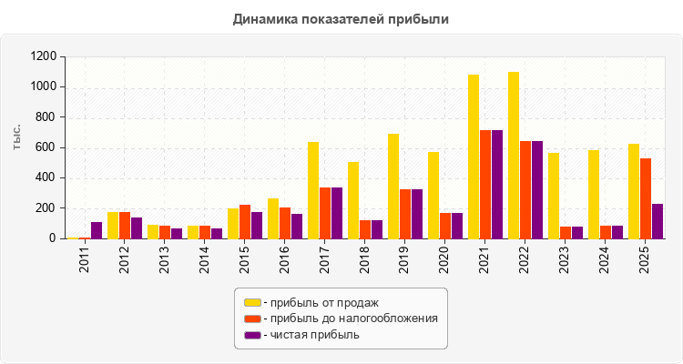 Динамика показателей прибыли