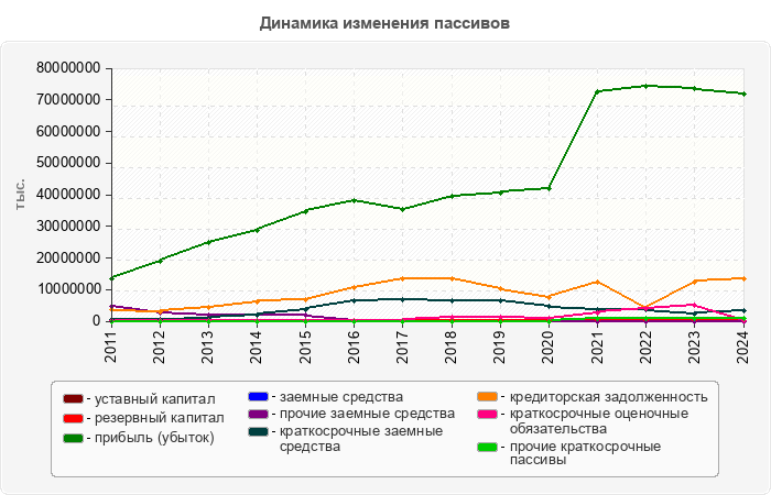 Динамика изменения пассивов
