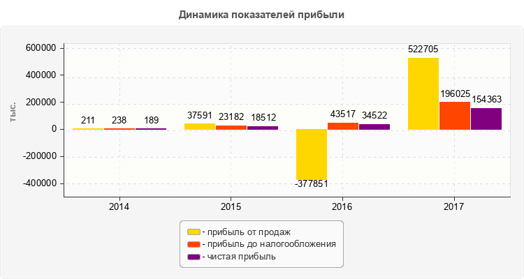 Динамика показателей прибыли