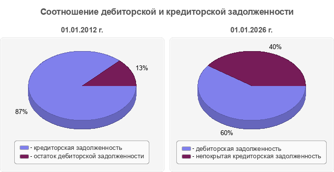 Соотношение дебиторской и кредиторской задолженности