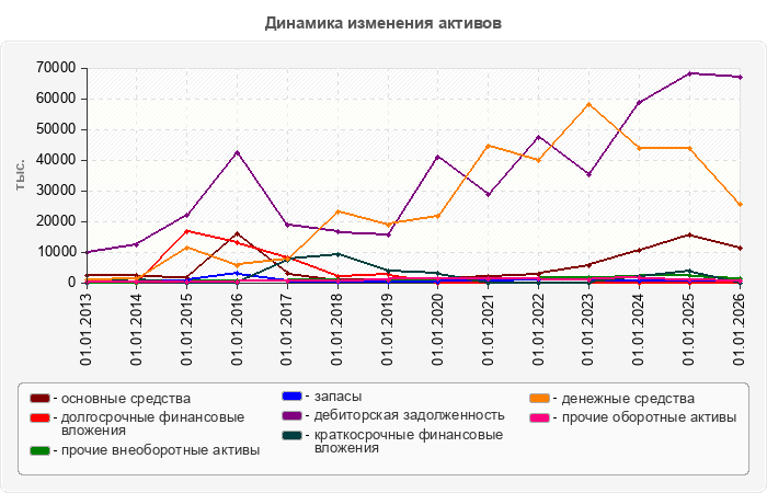 Динамика изменения активов