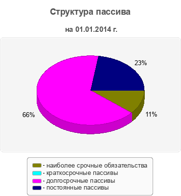 Структура пассива