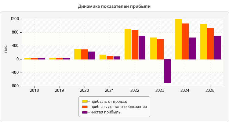 Динамика показателей прибыли