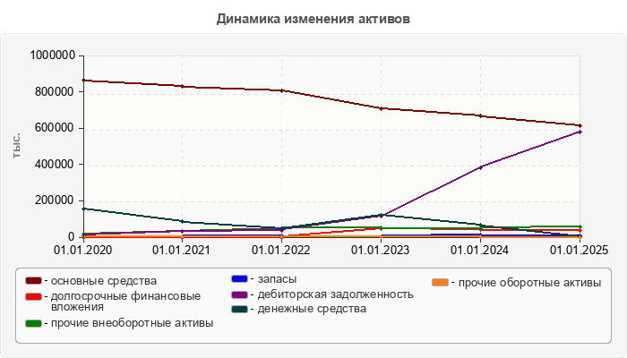 Динамика изменения активов