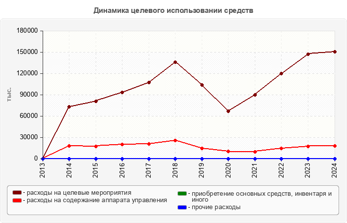 Динамика целевого использовании средств