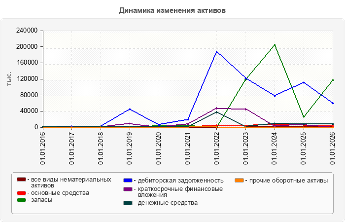 Динамика изменения активов