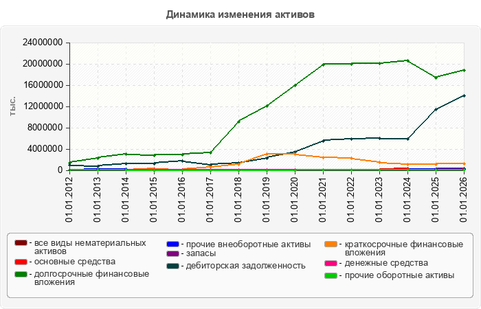 Динамика изменения активов