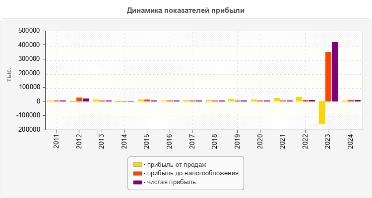 Динамика показателей прибыли