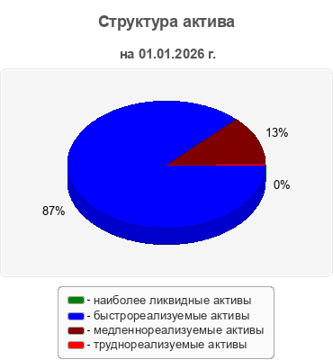 Структура актива