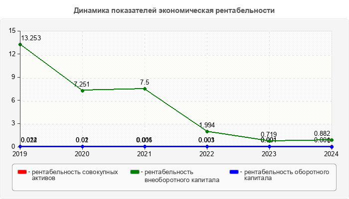Динамика показателей экономическая рентабельности