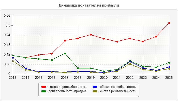 Динамика показателей прибыли