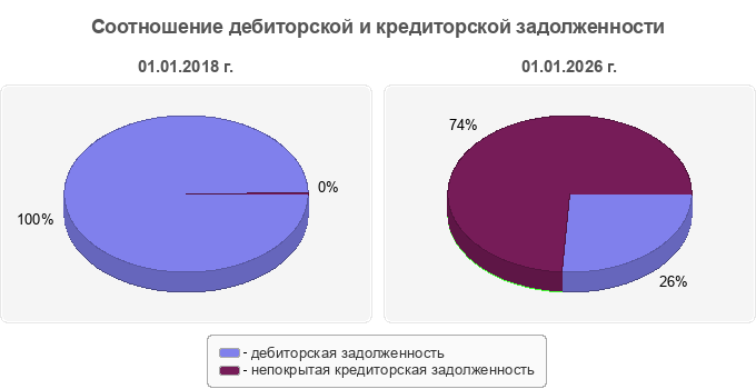Соотношение дебиторской и кредиторской задолженности
