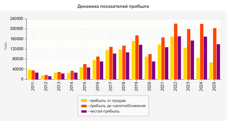 Динамика показателей прибыли
