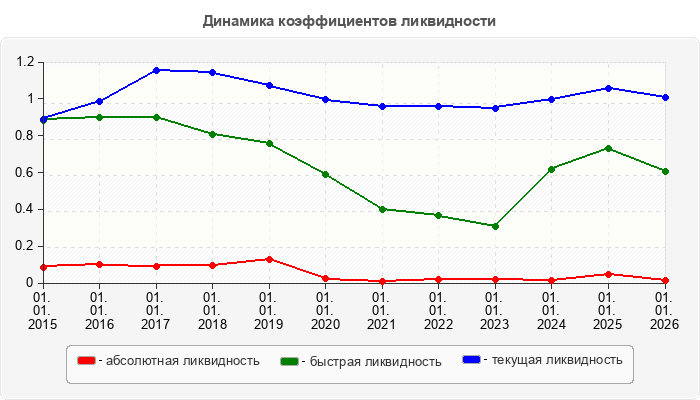 Динамика коэффициентов ликвидности